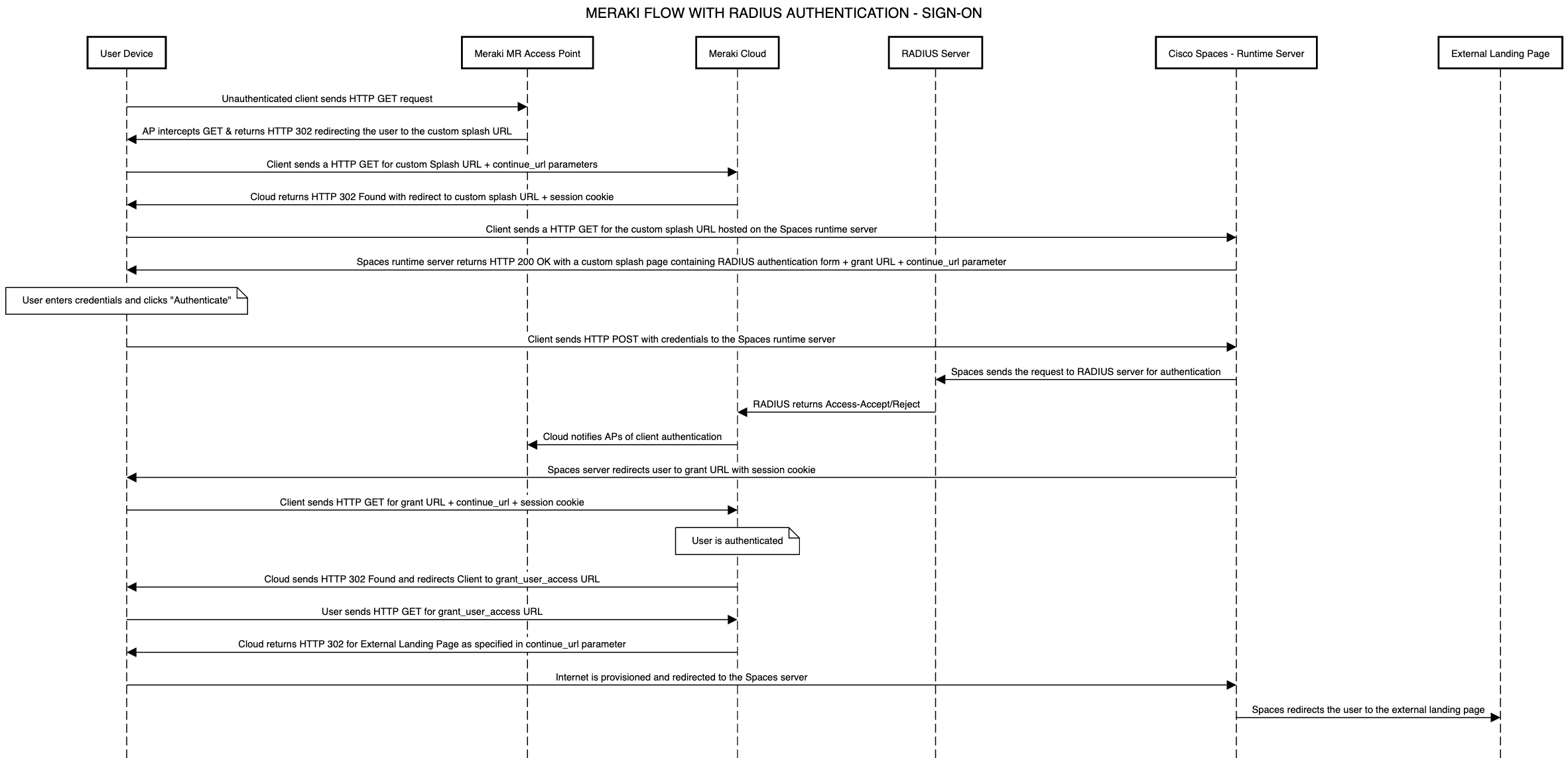 MERAKI FLOW WITH RADIUS AUTHENTICATION - SIGN-ON.png