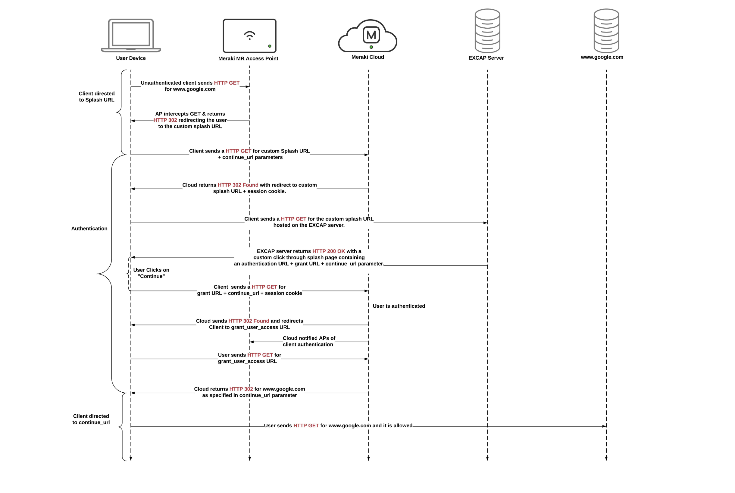 Meraki_data_flow.png