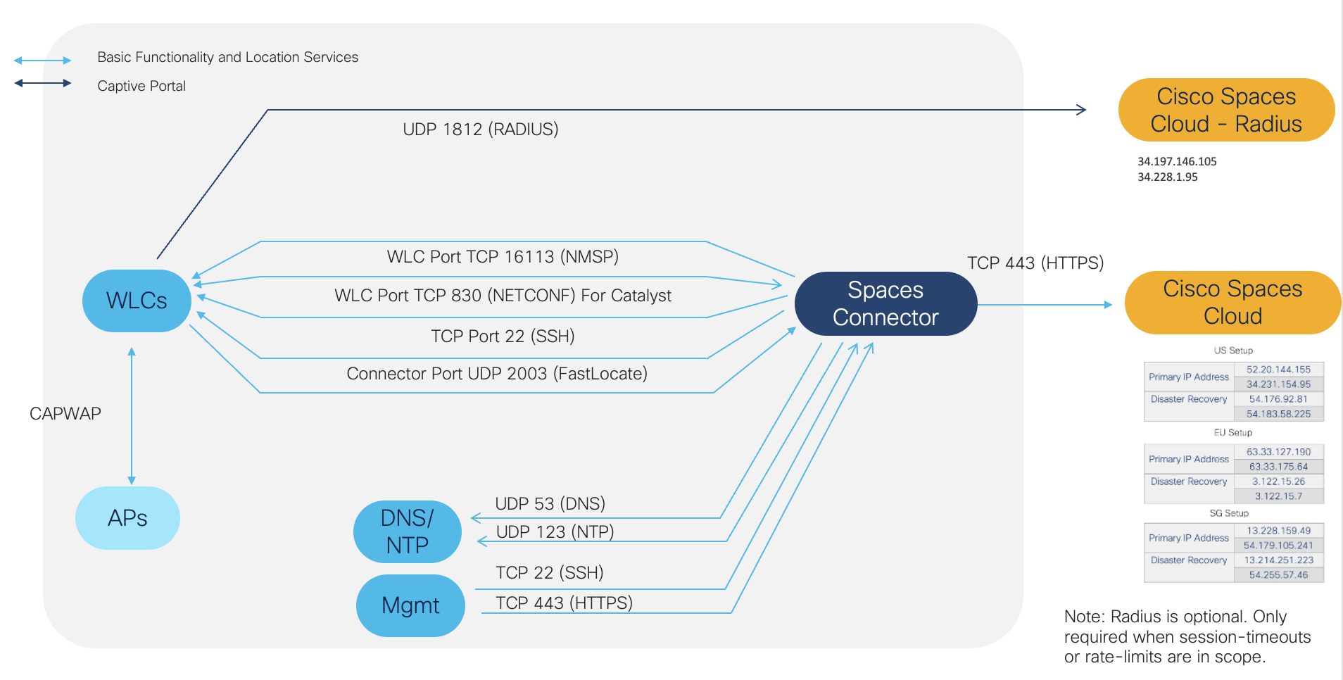 Cisco Spaces Captive Portal Runbook, image size:1908x966