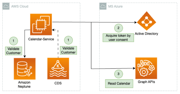 Cisco Spaces O365 Calendar Integration Data Flow