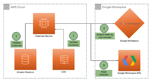 Cisco Spaces Google Calendar Integration Data Flow